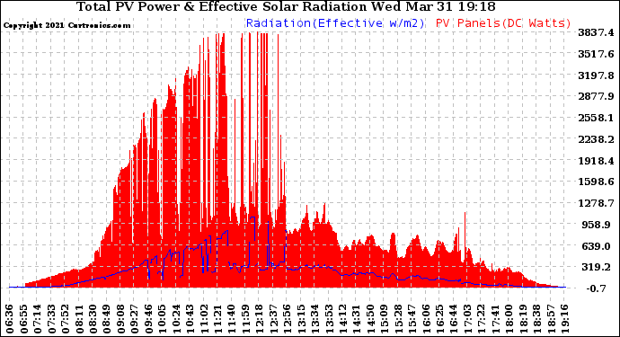 Solar PV/Inverter Performance Total PV Panel Power Output & Effective Solar Radiation