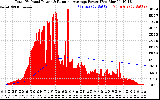 Solar PV/Inverter Performance Total PV Panel & Running Average Power Output