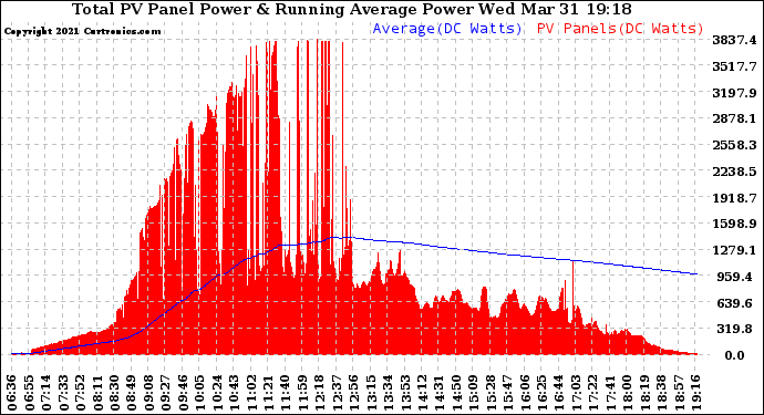 Solar PV/Inverter Performance Total PV Panel & Running Average Power Output