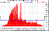 Solar PV/Inverter Performance Total PV Panel Power Output