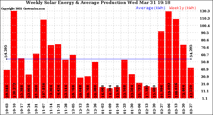 Solar PV/Inverter Performance Weekly Solar Energy Production