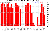 Solar PV/Inverter Performance Daily Solar Energy Production