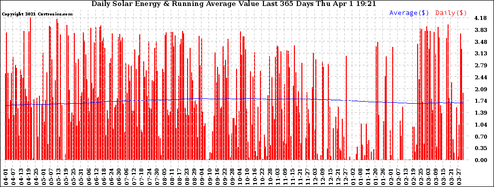 Solar PV/Inverter Performance Daily Solar Energy Production Value Running Average Last 365 Days