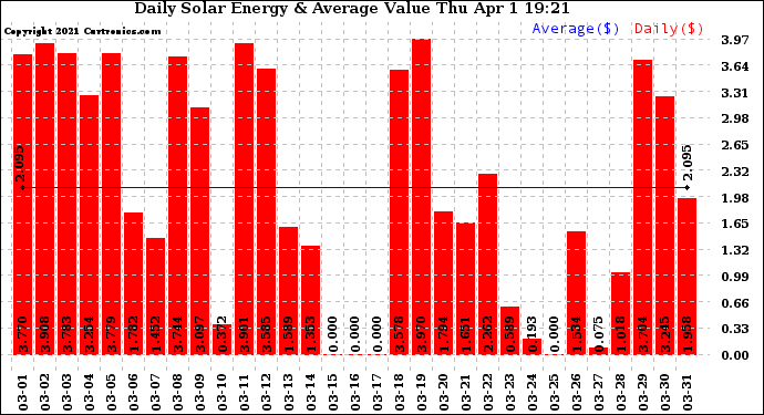 Solar PV/Inverter Performance Daily Solar Energy Production Value