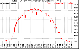 Solar PV/Inverter Performance Daily Energy Production Per Minute