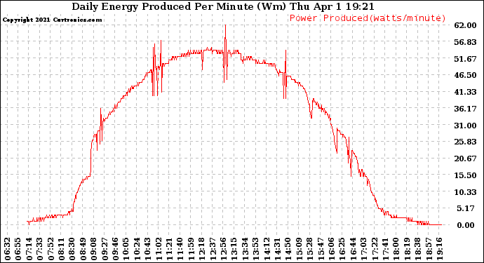 Solar PV/Inverter Performance Daily Energy Production Per Minute