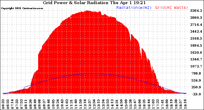 Solar PV/Inverter Performance Grid Power & Solar Radiation