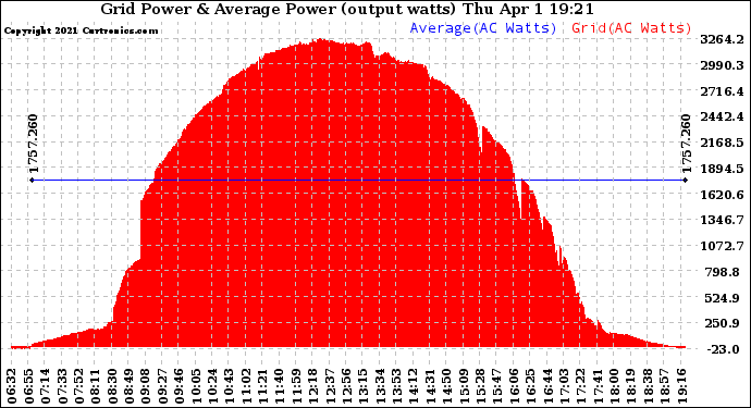 Solar PV/Inverter Performance Inverter Power Output