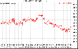 Solar PV/Inverter Performance Grid Voltage