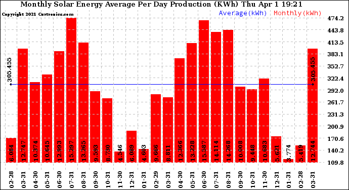 Solar PV/Inverter Performance Monthly Solar Energy Production Average Per Day (KWh)