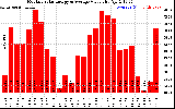 Milwaukee Solar Powered Home MonthlyProductionValue