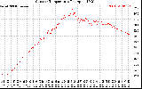 Solar PV/Inverter Performance Outdoor Temperature