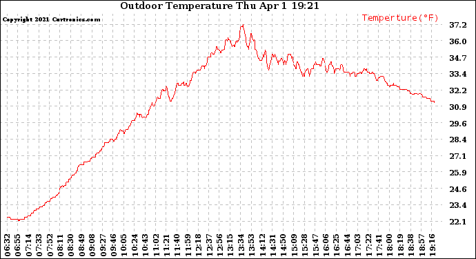 Solar PV/Inverter Performance Outdoor Temperature