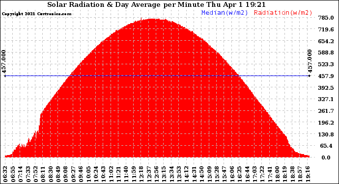 Solar PV/Inverter Performance Solar Radiation & Day Average per Minute