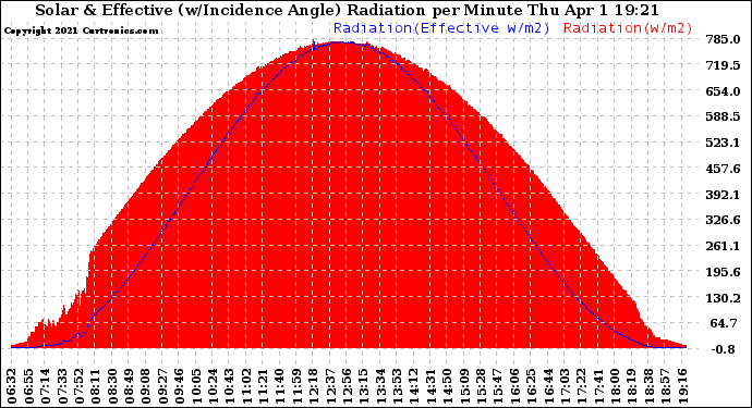 Solar PV/Inverter Performance Solar Radiation & Effective Solar Radiation per Minute