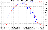 Solar PV/Inverter Performance Photovoltaic Panel Current Output