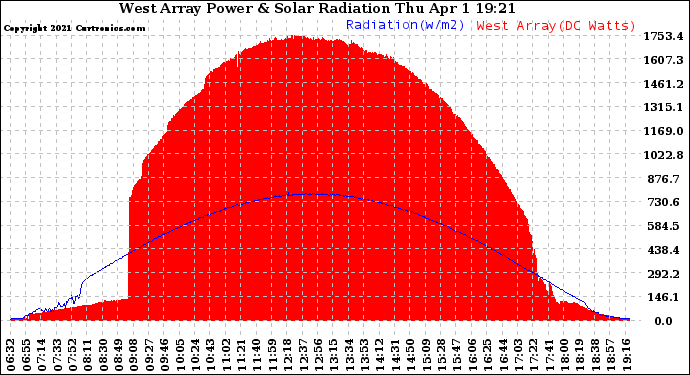 Solar PV/Inverter Performance West Array Power Output & Solar Radiation