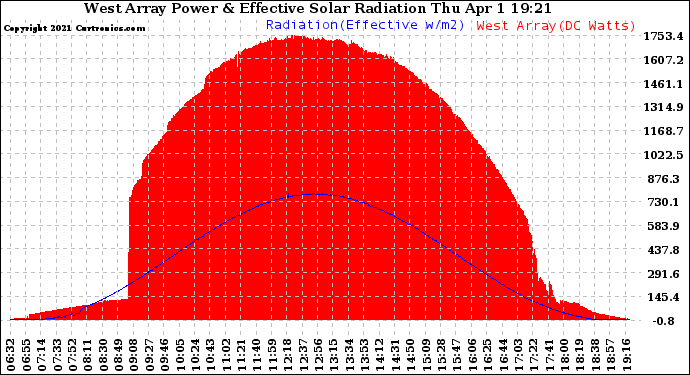 Solar PV/Inverter Performance West Array Power Output & Effective Solar Radiation