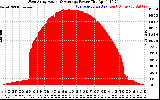 Solar PV/Inverter Performance West Array Actual & Average Power Output