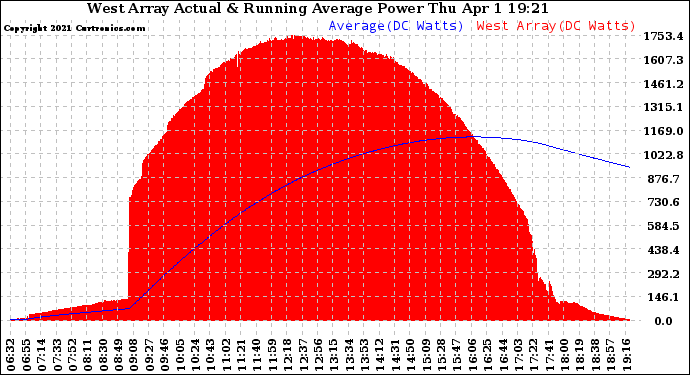 Solar PV/Inverter Performance West Array Actual & Running Average Power Output