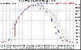 Solar PV/Inverter Performance Photovoltaic Panel Power Output