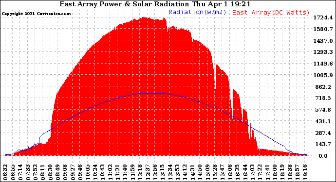 Solar PV/Inverter Performance East Array Power Output & Solar Radiation