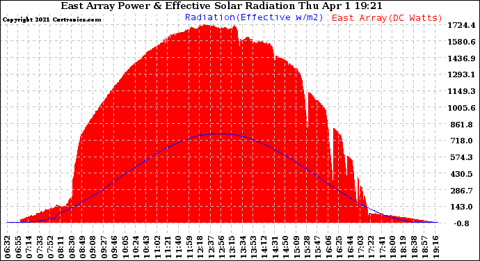 Solar PV/Inverter Performance East Array Power Output & Effective Solar Radiation