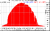 Solar PV/Inverter Performance East Array Actual & Average Power Output