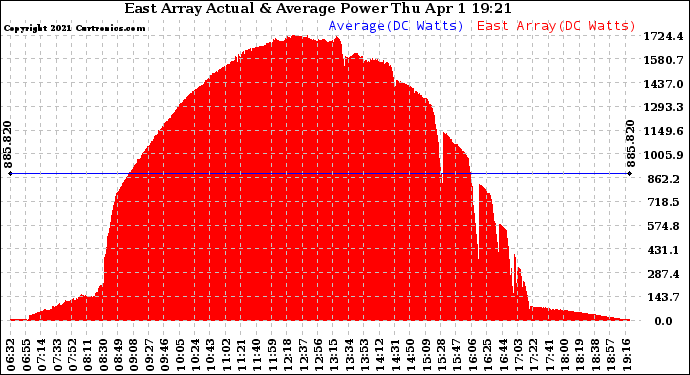 Solar PV/Inverter Performance East Array Actual & Average Power Output