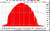 Solar PV/Inverter Performance East Array Actual & Running Average Power Output