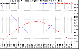 Solar PV/Inverter Performance Sun Altitude Angle & Sun Incidence Angle on PV Panels