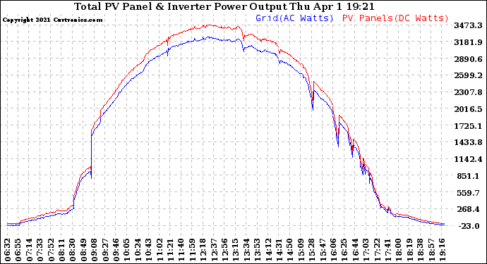 Solar PV/Inverter Performance PV Panel Power Output & Inverter Power Output