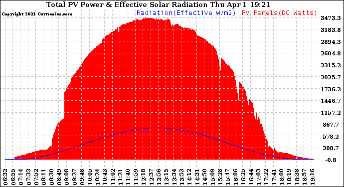 Solar PV/Inverter Performance Total PV Panel Power Output & Effective Solar Radiation