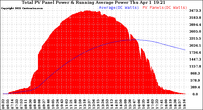 Solar PV/Inverter Performance Total PV Panel & Running Average Power Output