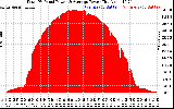 Solar PV/Inverter Performance Total PV Panel Power Output