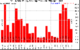 Solar PV/Inverter Performance Weekly Solar Energy Production