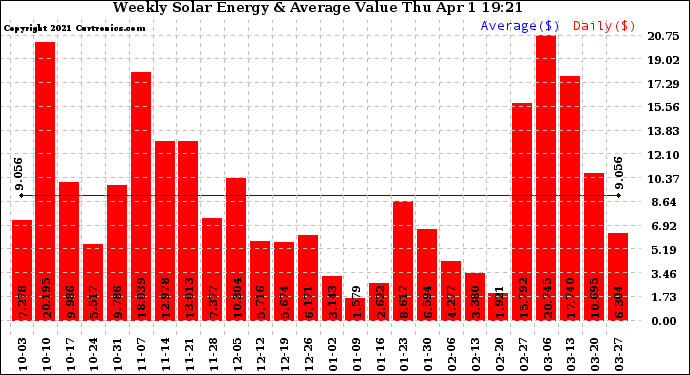 Solar PV/Inverter Performance Weekly Solar Energy Production Value