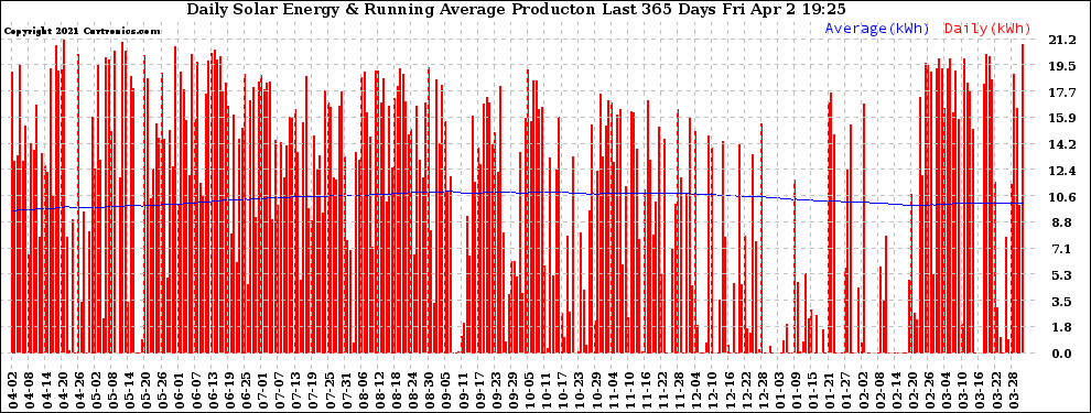 Solar PV/Inverter Performance Daily Solar Energy Production Running Average Last 365 Days