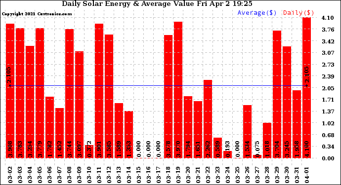 Solar PV/Inverter Performance Daily Solar Energy Production Value