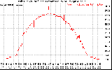 Solar PV/Inverter Performance Daily Energy Production Per Minute