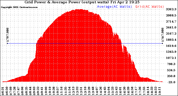 Solar PV/Inverter Performance Inverter Power Output