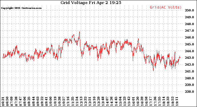 Solar PV/Inverter Performance Grid Voltage