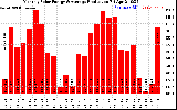 Solar PV/Inverter Performance Monthly Solar Energy Production