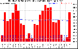 Solar PV/Inverter Performance Monthly Solar Energy Production Running Average