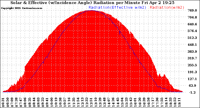 Solar PV/Inverter Performance Solar Radiation & Effective Solar Radiation per Minute