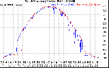 Solar PV/Inverter Performance Photovoltaic Panel Current Output