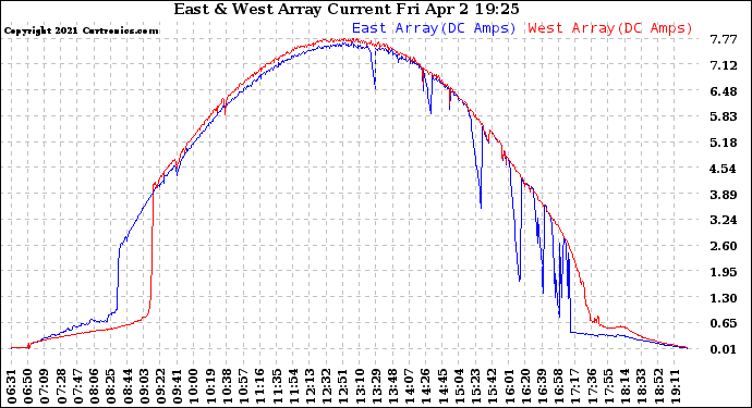 Solar PV/Inverter Performance Photovoltaic Panel Current Output