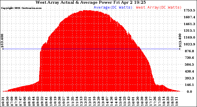 Solar PV/Inverter Performance West Array Actual & Average Power Output