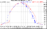 Solar PV/Inverter Performance Photovoltaic Panel Power Output