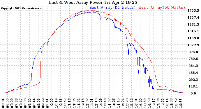 Solar PV/Inverter Performance Photovoltaic Panel Power Output